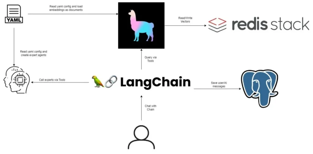 LangChain